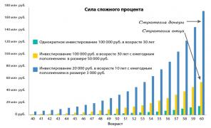 Nasıl 3000 ruble yılda ertelenmesi, emekli bir milyoner olma