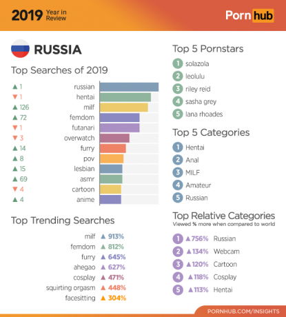 Pornhub 2019: Rusya istatistikleri