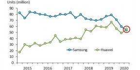 Huawei, akıllı telefon pazarında ilk kez Samsung'u geride bıraktı