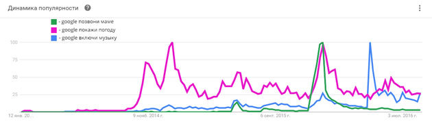 Google Trends sesli sorguları Programı popülerlik
