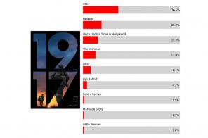 Analist tarafından tahmin edilen Oscar 2020 kazananları