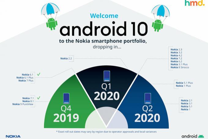 Nokia, 2020'nin ilk yarısında hangi akıllı telefonların Android 10 alacağını söyledi