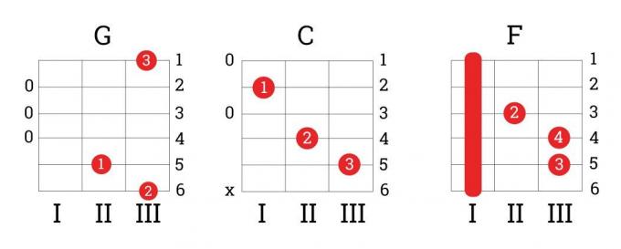 akorları G, C, F: gitar çalmayı öğrenmek nasıl