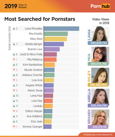 Pornhub 2019: En Popüler Aktrisler