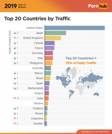 Pornhub 2019: trafik istatistikleri