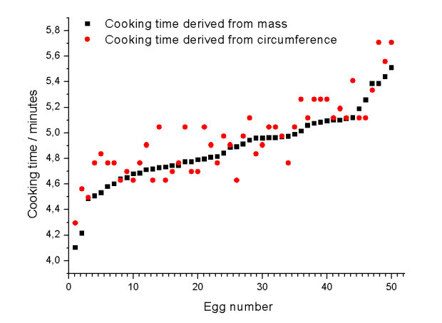 yumurta yemek pişirmeyi: formüllerin karşılaştırılması