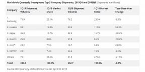 Kırmızı elma, siyah Huawei: akıllı telefonların satış küresel istatistikler