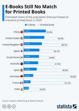 Araştırmalar, basılı kitapların hala e-kitaplardan daha popüler olduğunu doğruladı