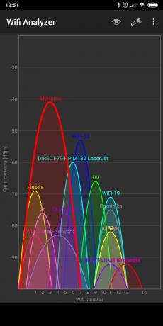 hızlı Wi-Fi: Kablosuz Analiz
