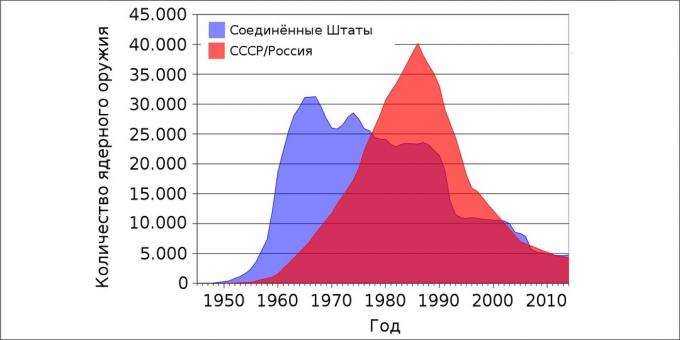 Nükleer Savaş: Yıllara Göre ABD ve SSCB / Rusya Nükleer Silah Sayıları