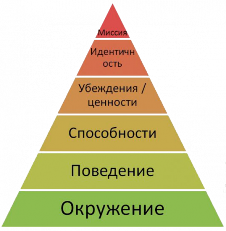Piramit mantık seviyeleri